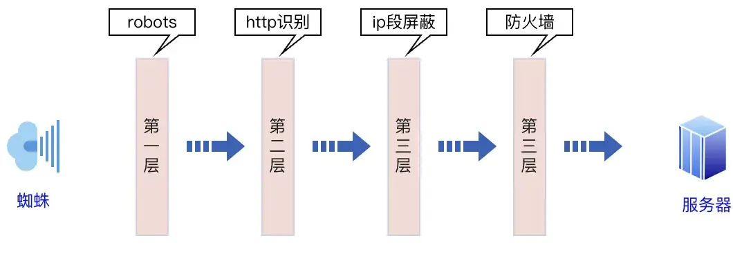 Nginx设置屏蔽Bytespider垃圾蜘蛛