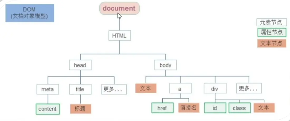 DOM文档对象模型