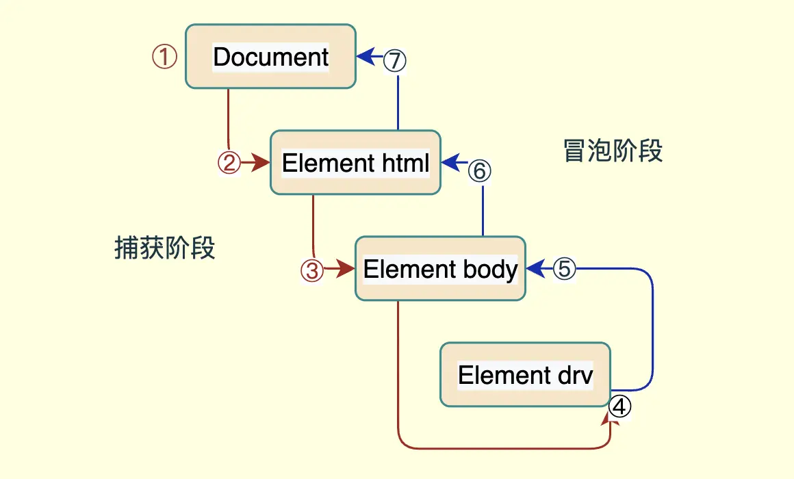 事件流流程图