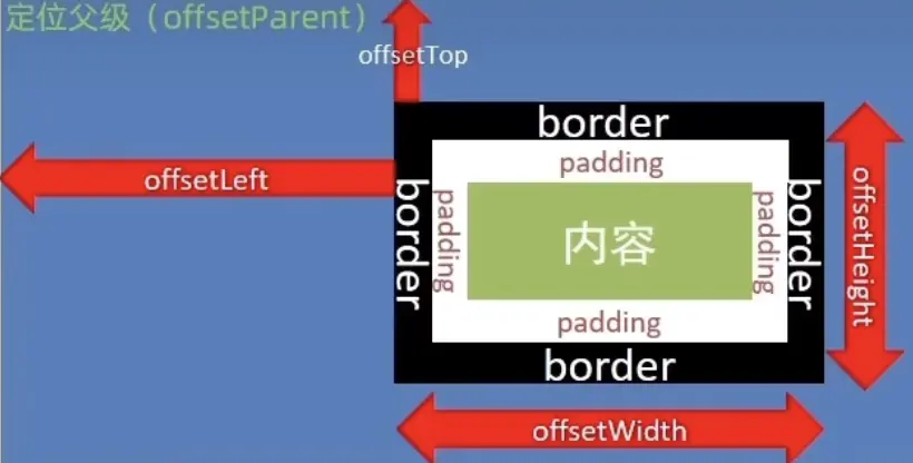 元素尺寸于视口位置