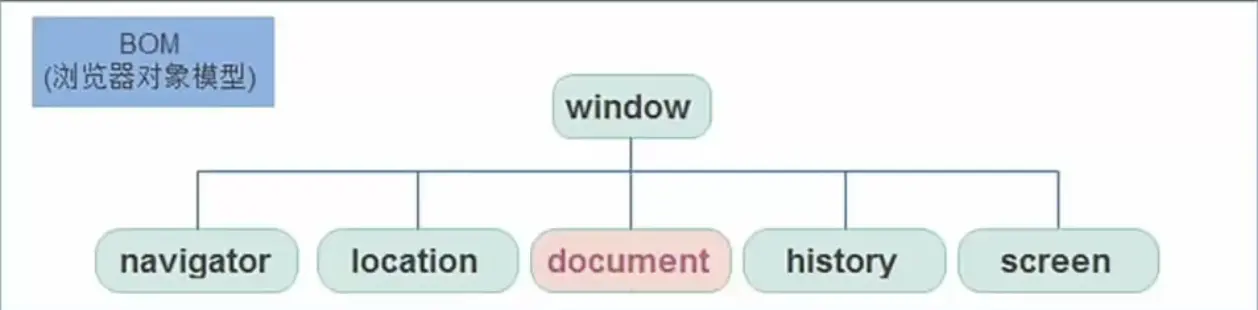 BOM浏览器对象模型