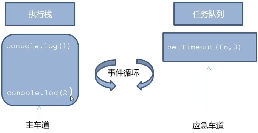 同步与异步的执行顺序