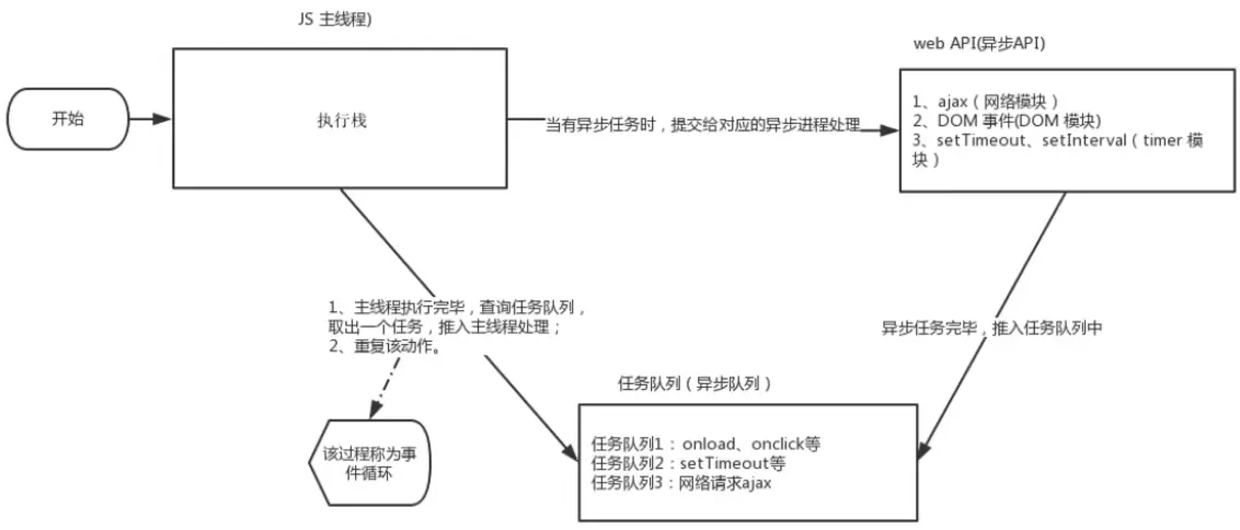 事件循环