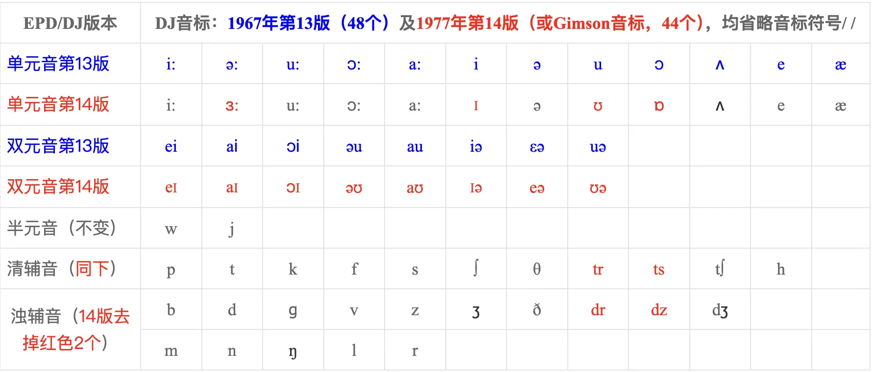 DJ英语音标第13、14版的区别