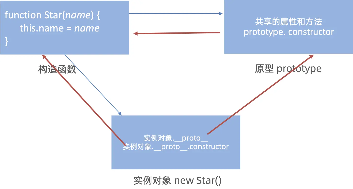 实例对象和构造函数于原型prototype的关系