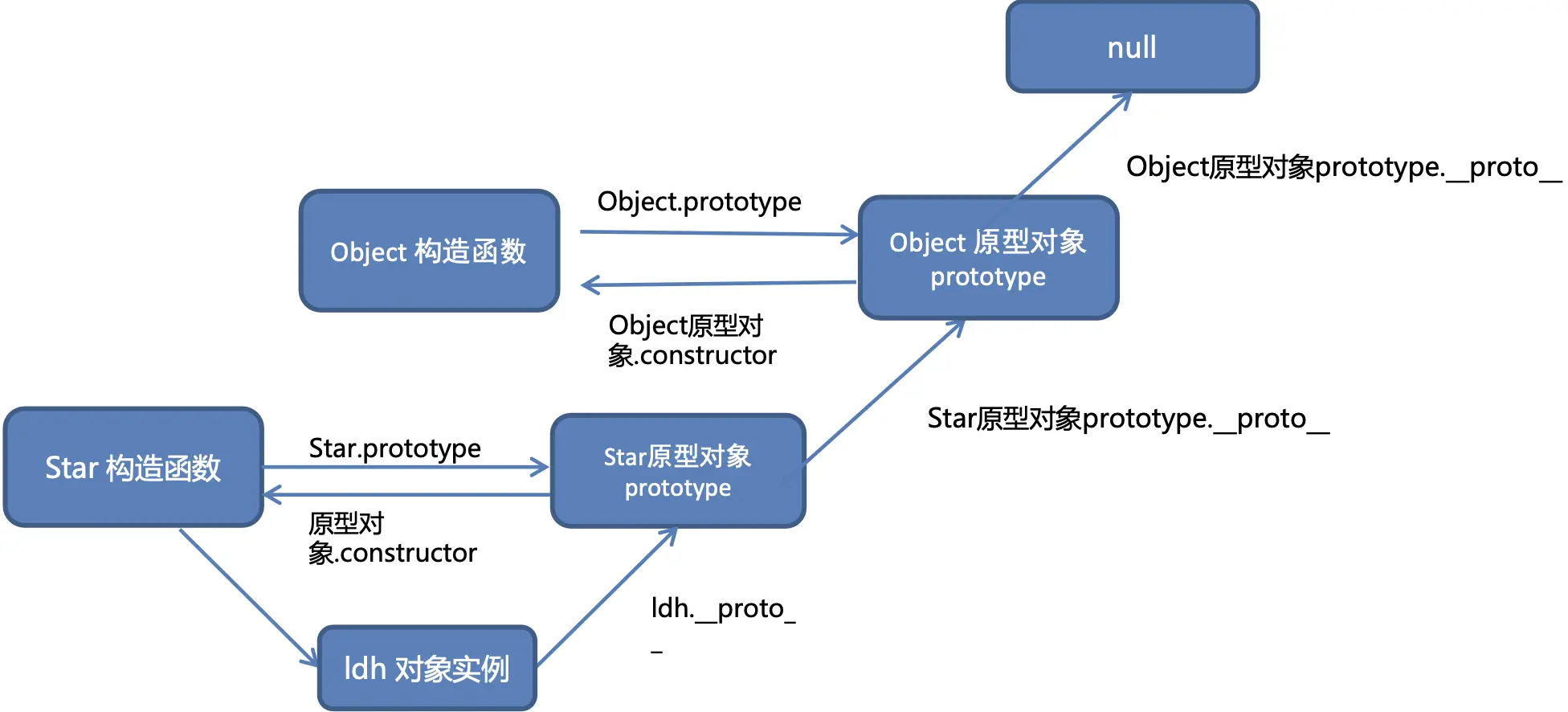 原型链关系图