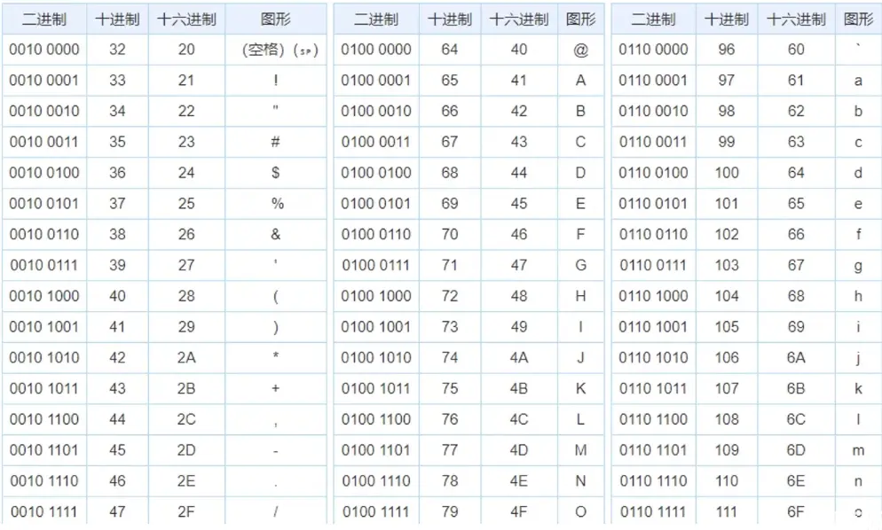 ASCII码表