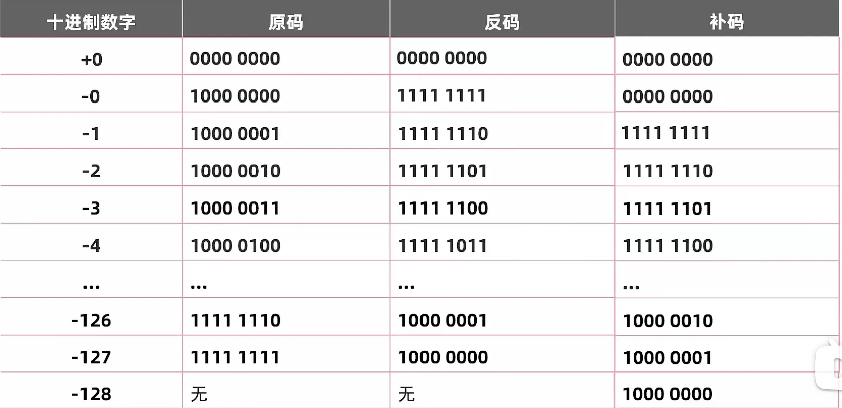 正码反码补码